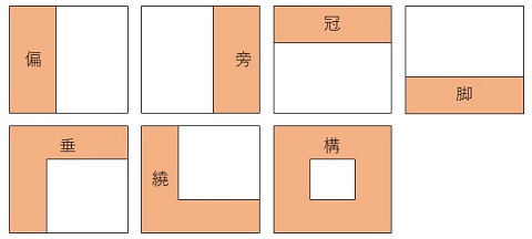 漢字の部首について